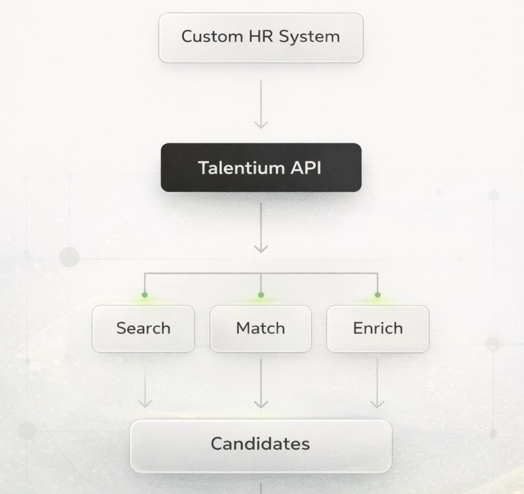 Custom HR System connects to Talentium API for Search, Match, and Enrich to produce Candidates